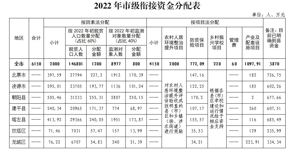 2022年市级衔接资金分配表.jpg