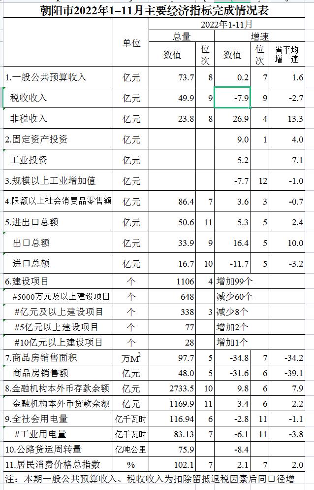 2022年1-11月朝阳市主要经济指标表.jpg