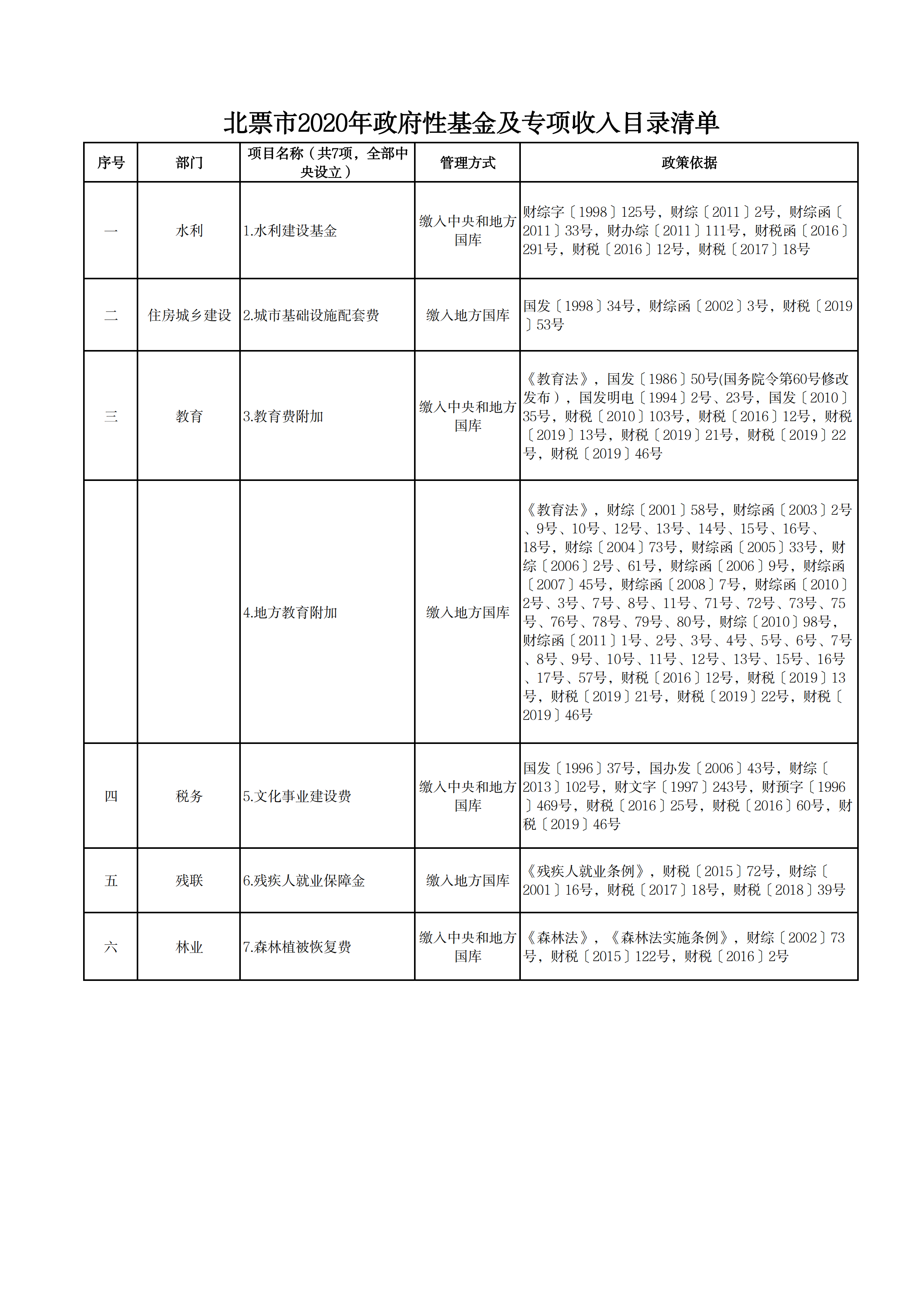 北票市2020年政府性基金及专项收入目录清单_00.png