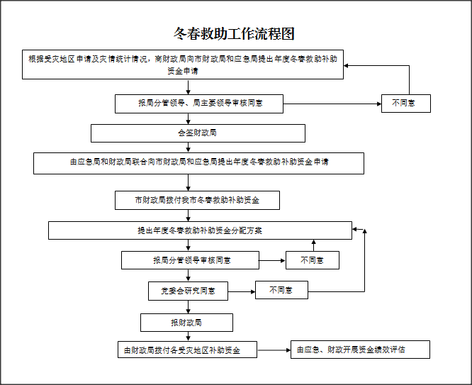 冬春救助工作流程2县级.png