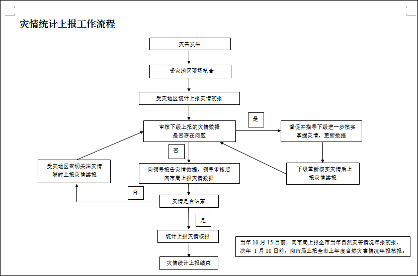 灾情统计上报工作流程.png