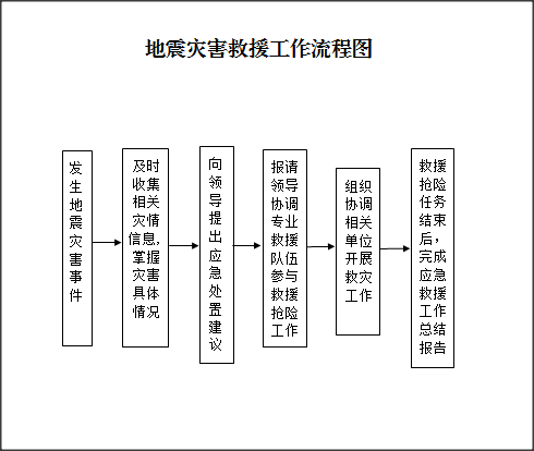 地震灾害救援工作流程.png