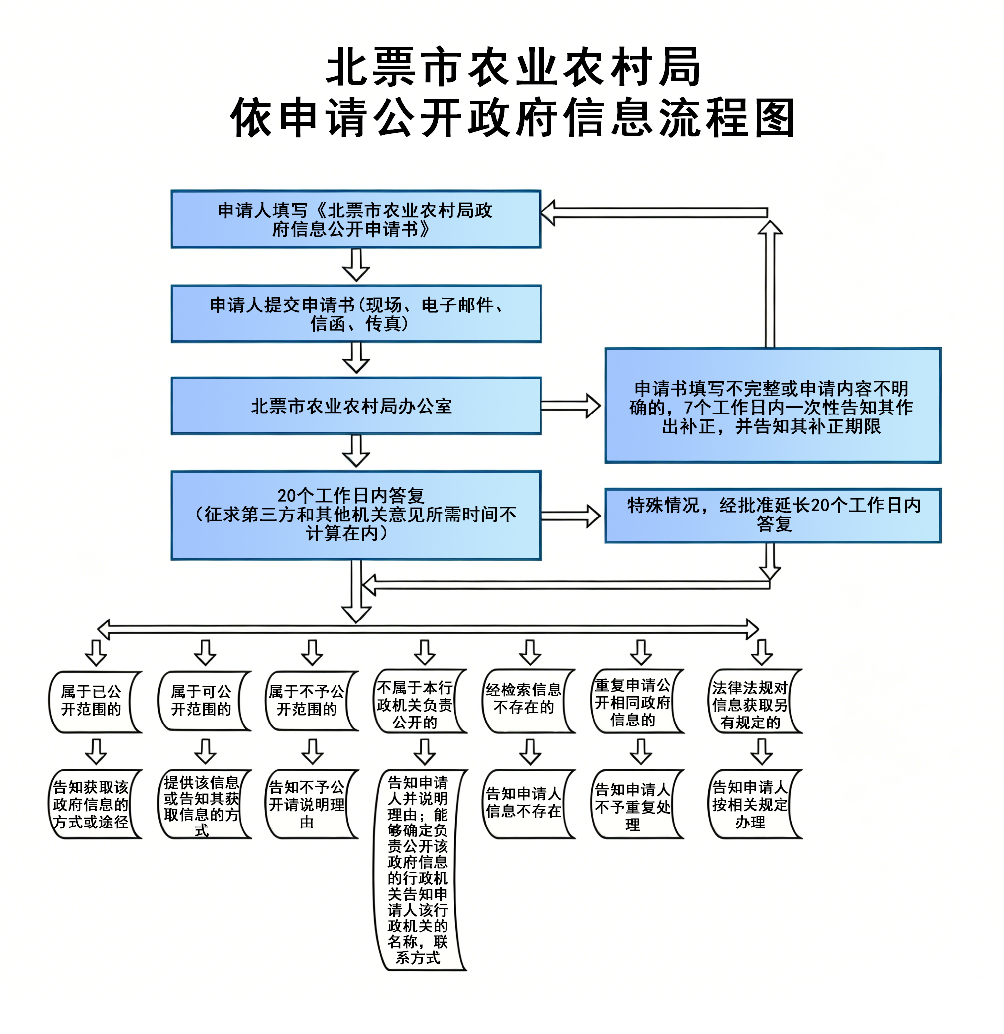 北票市农业农村局政府信息公开申请流程图.jpg