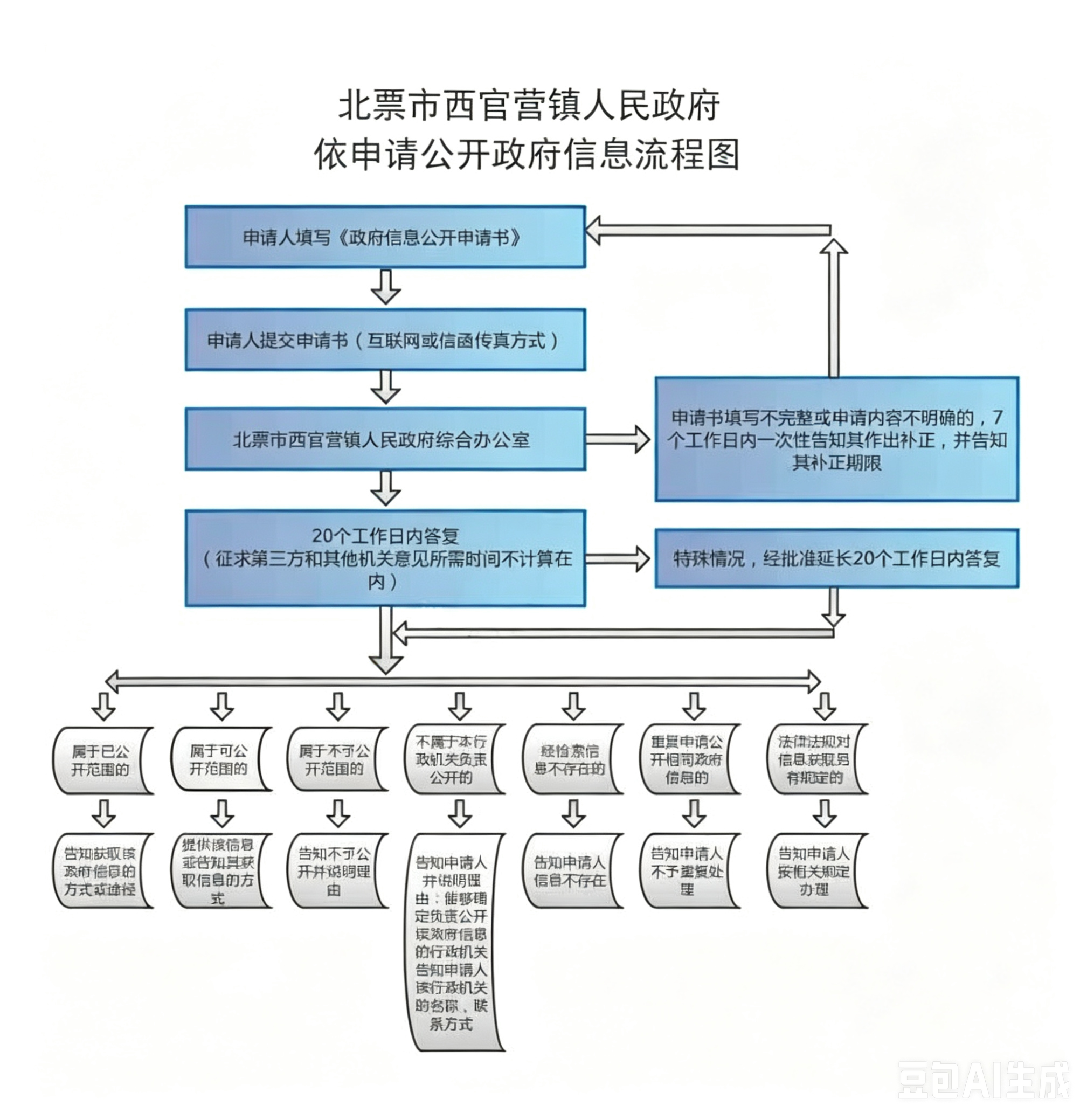 西官营镇人民政府依申请公开政府信息流程图.png