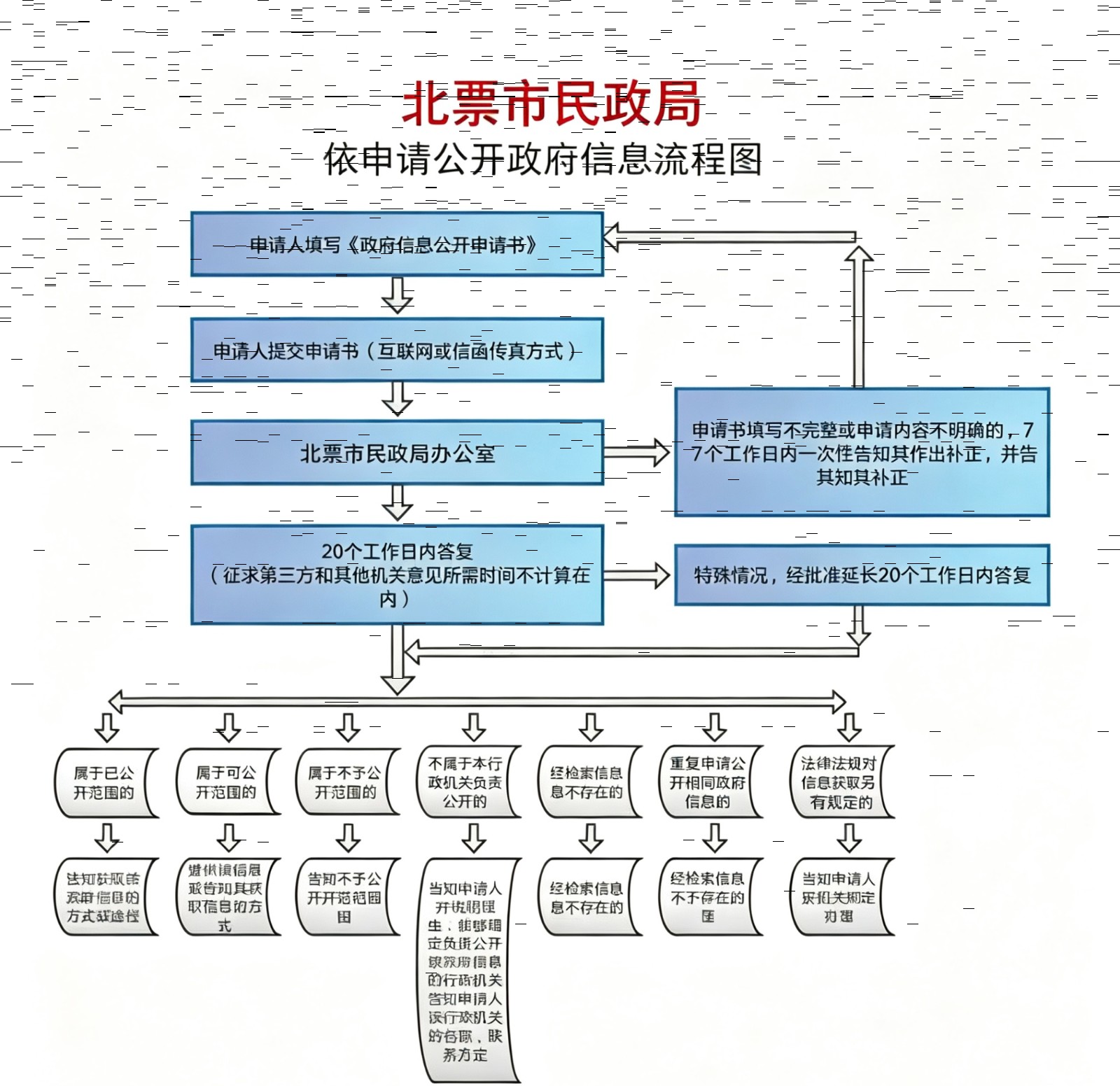 附件3-北票市民政局依申请公开流程图.jpg