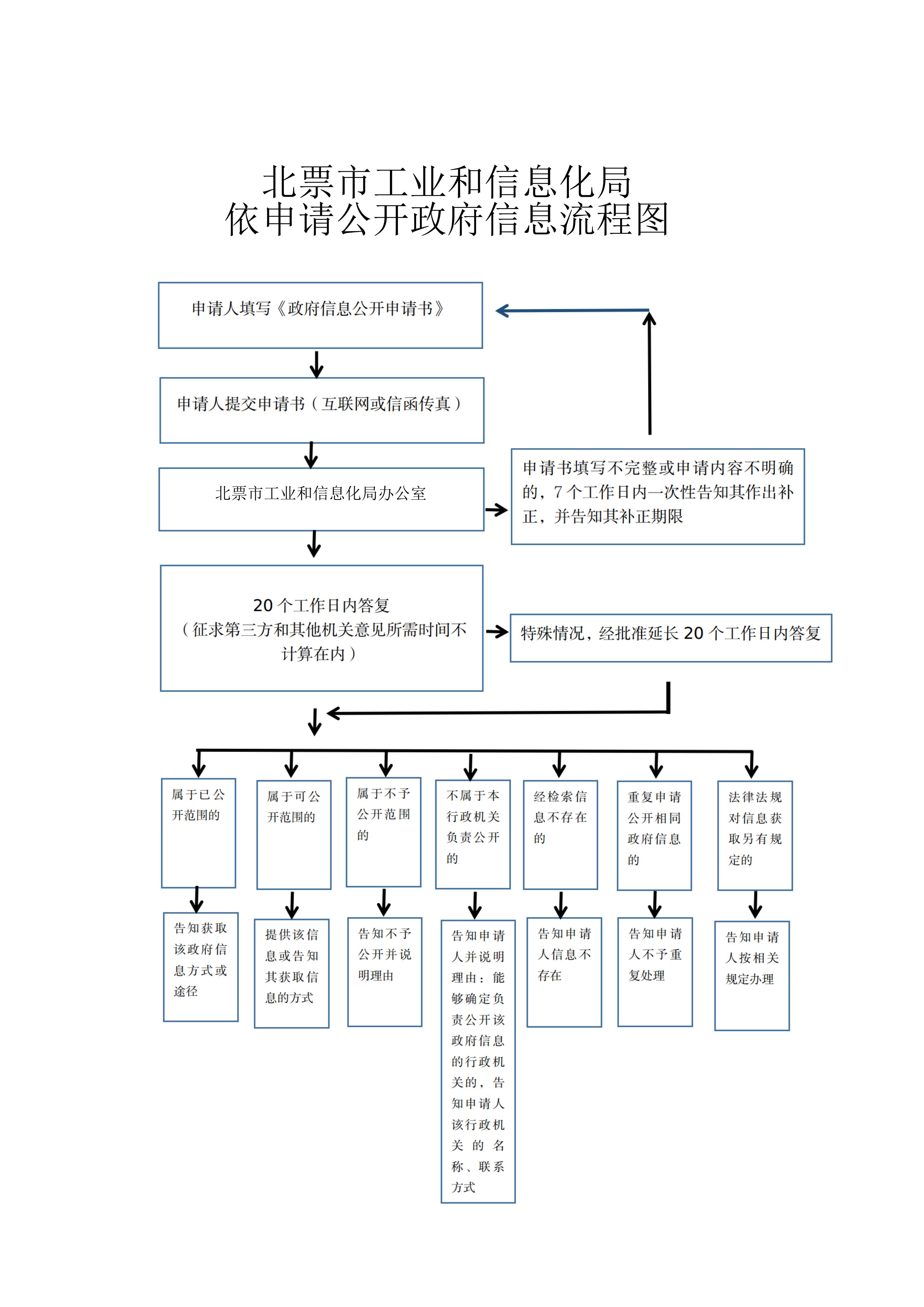 工信局依申请公开流程图 .jpg