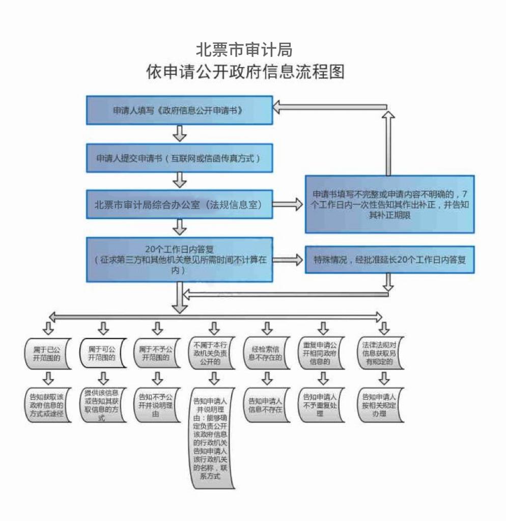 北票市审计局依申请公开政府信息流程图.jpg