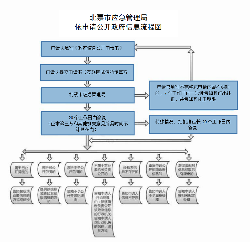 政务公开流程图1.png 政务公开流程图1.png