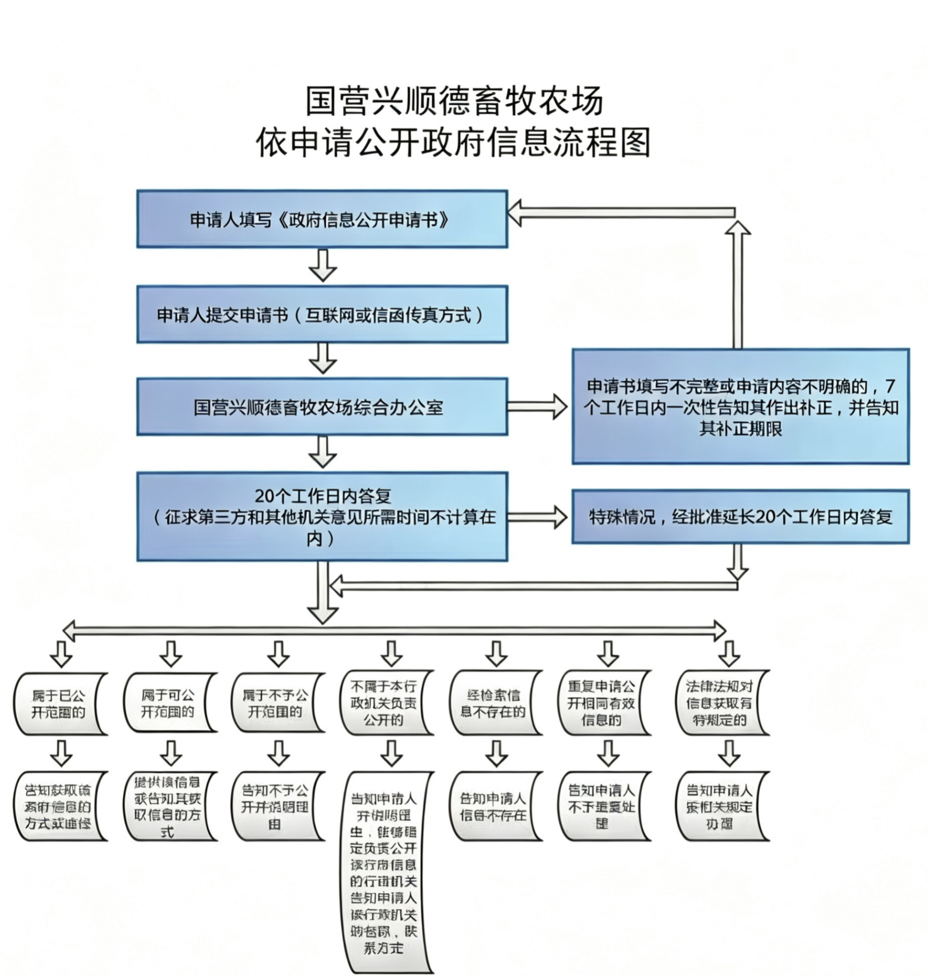 国营兴顺德畜牧农场依申请公开政府信息流程图  .png