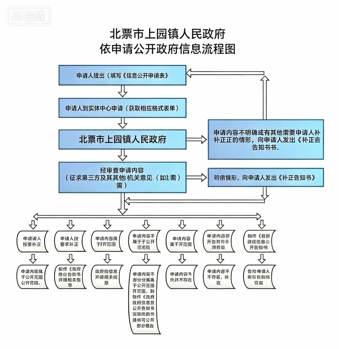上园镇人民政府依申请公开政府信息流程图.jpg