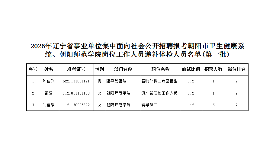 2026年辽宁省事业单位集中面向社会公开招聘报考朝阳市卫生健康系统、朝阳师范学院岗位工作人员递补体检人员名单.png