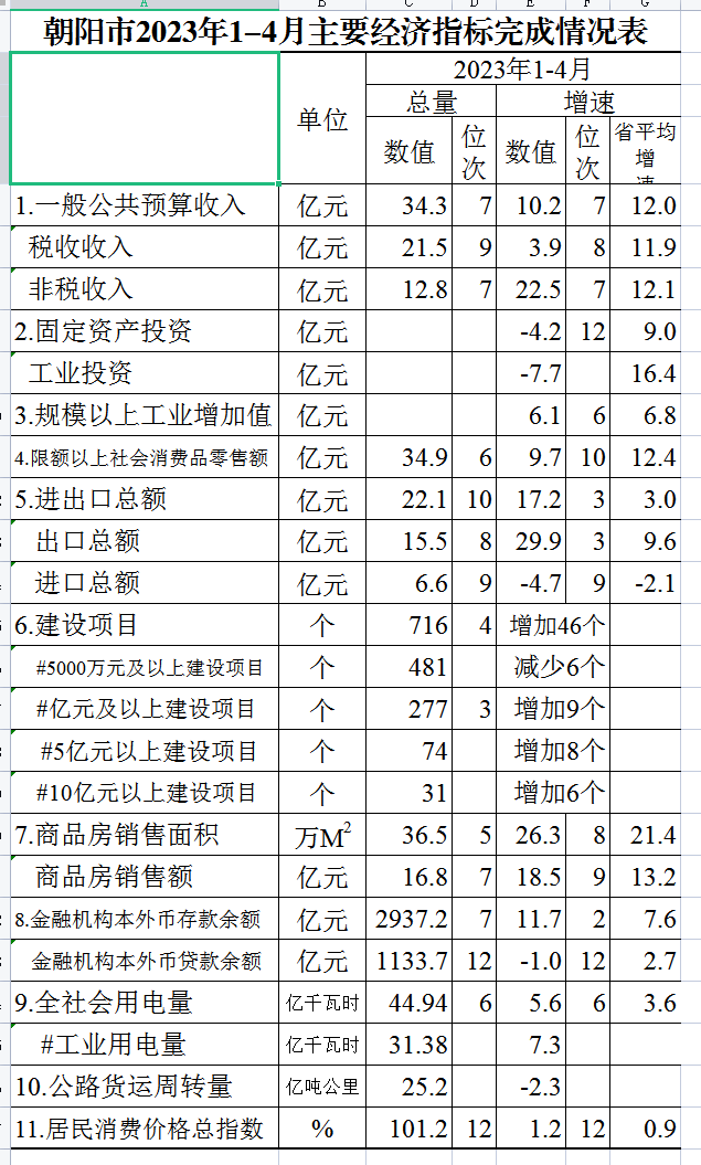 朝阳市2023年1-4月主要经济指标完成情况表.png