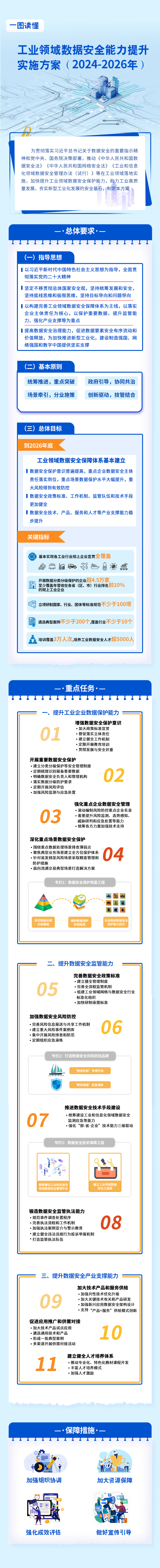 一图读懂《工业领域数据安全能力提升实施方.png