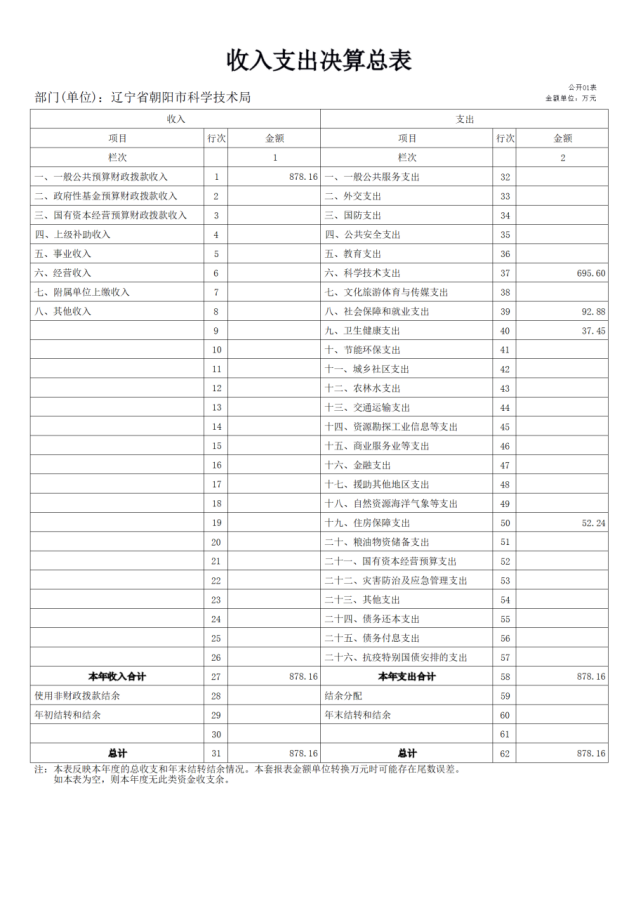 公开2022年度科技局决算文本 - 汇总1234560.png