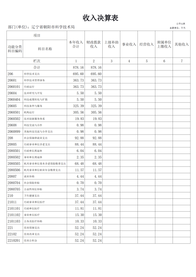 公开2022年度科技局决算文本 - 汇总1234562.png