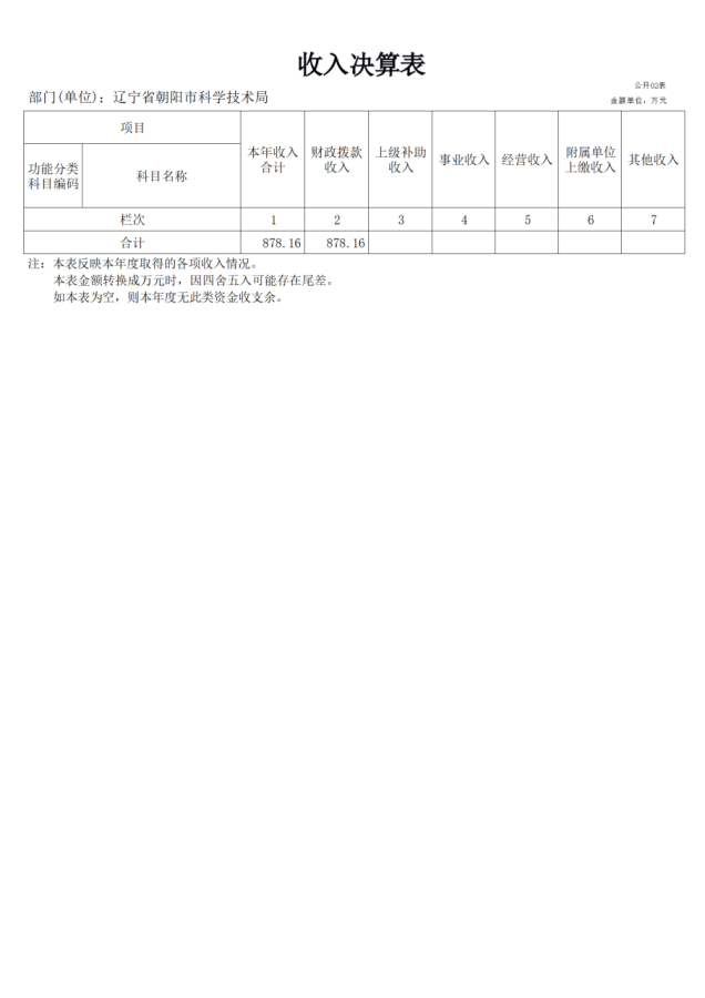 公开2022年度科技局决算文本 - 汇总1234564.png
