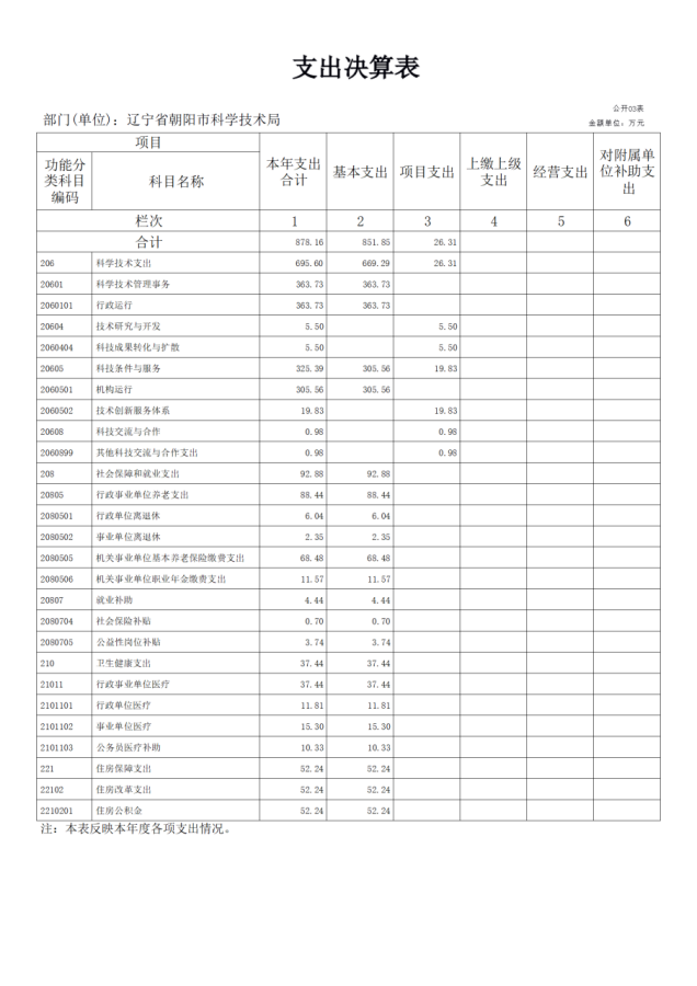 公开2022年度科技局决算文本 - 汇总1234566.png
