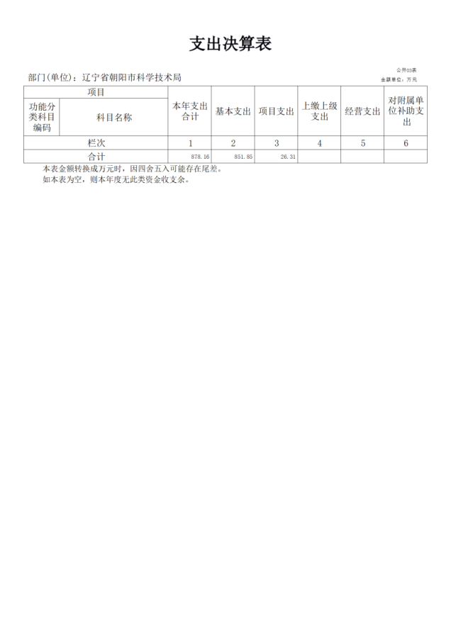 公开2022年度科技局决算文本 - 汇总1234568.png