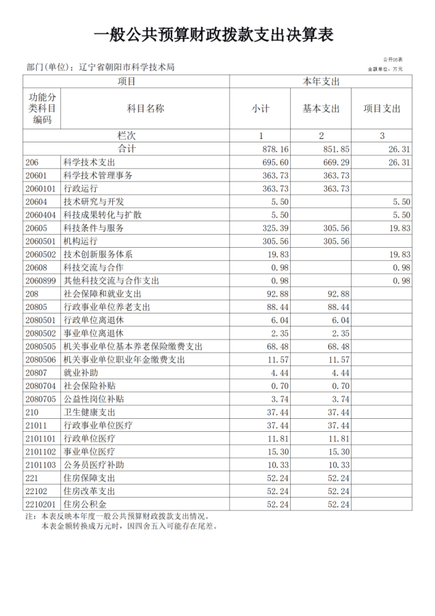 公开2022年度科技局决算文本 - 汇总12345612.png