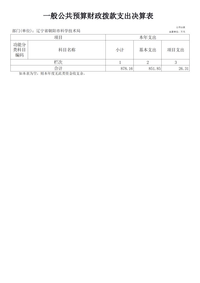 公开2022年度科技局决算文本 - 汇总12345614.png