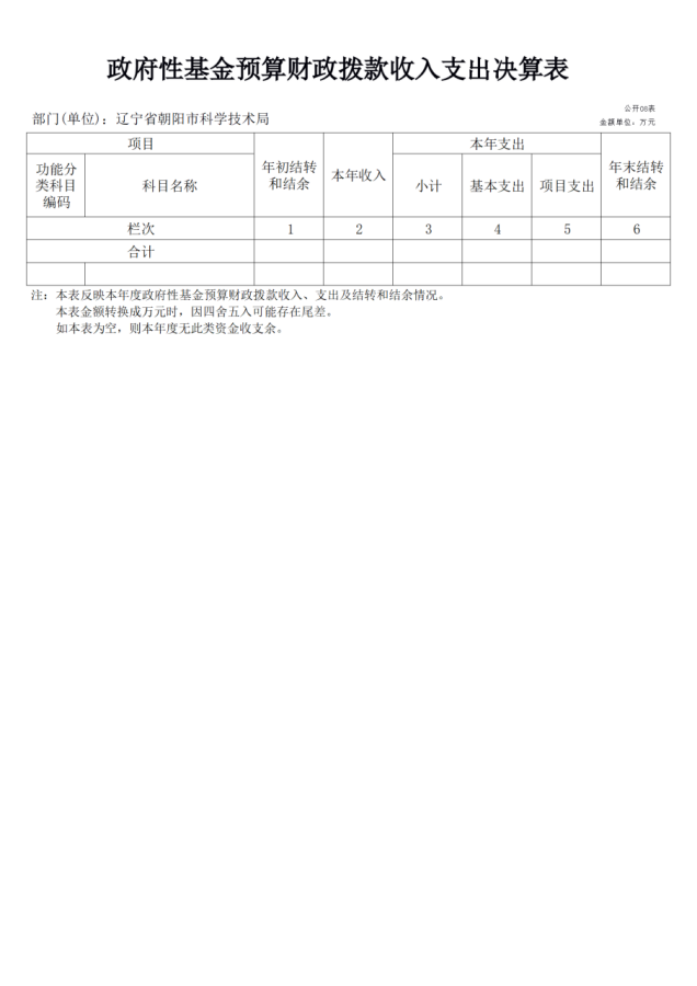 公开2022年度科技局决算文本 - 汇总12345620.png