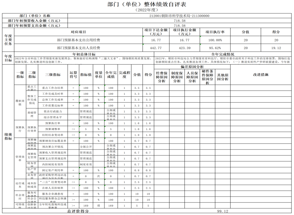 公开2022年度科技局决算文本 - 汇总12345635.png