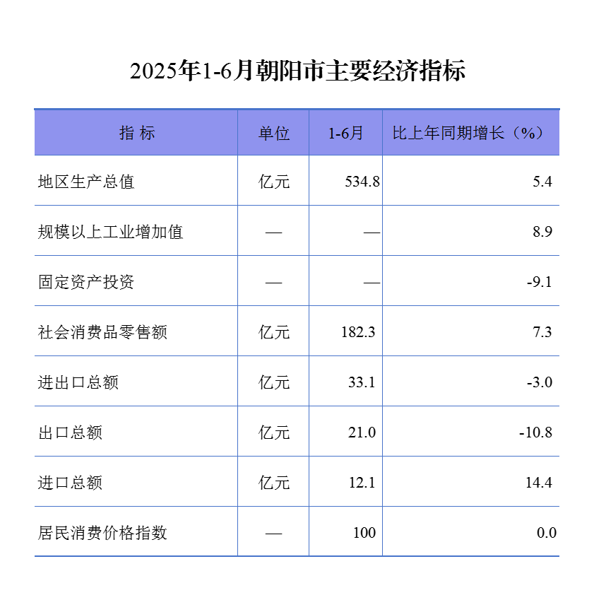 朝阳市2025年1-6月主要经济指标完成情况表.png