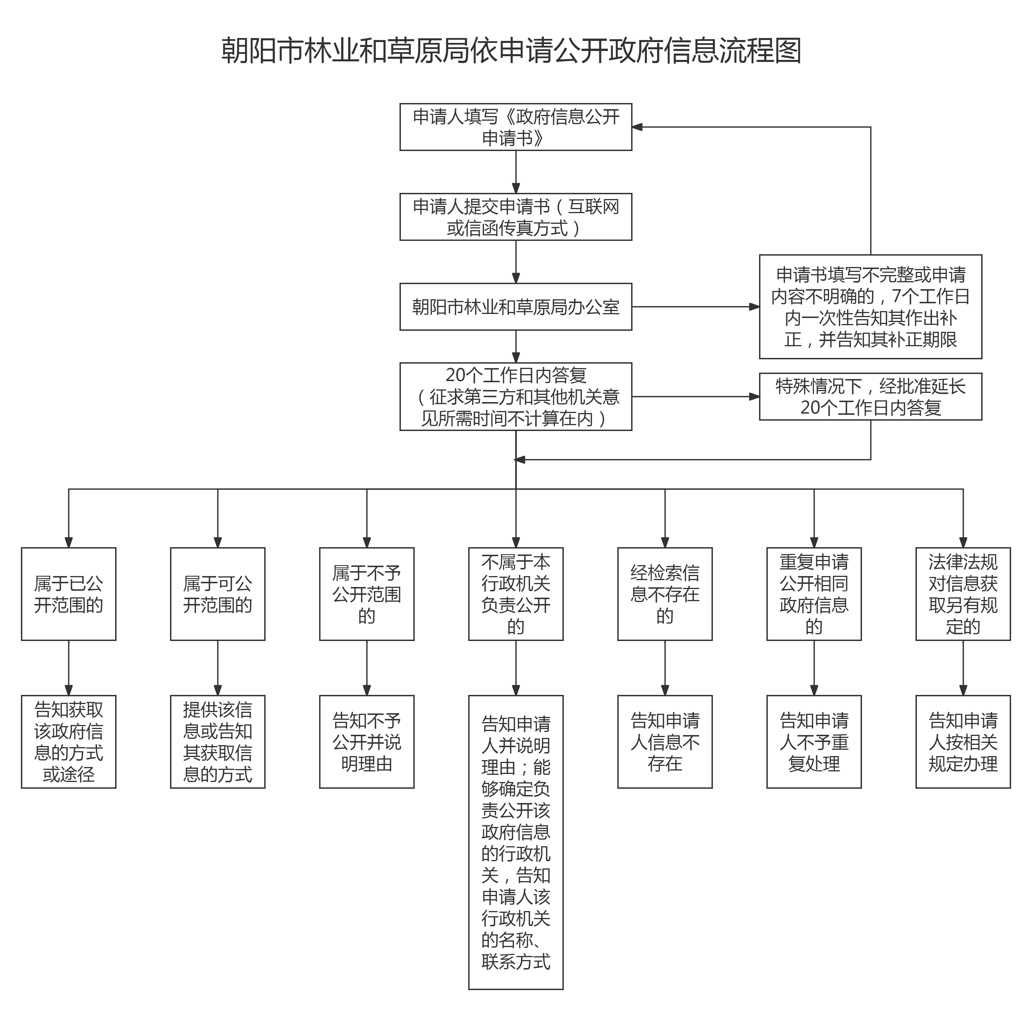 依申请公开流程图.png 依申请公开流程图.png