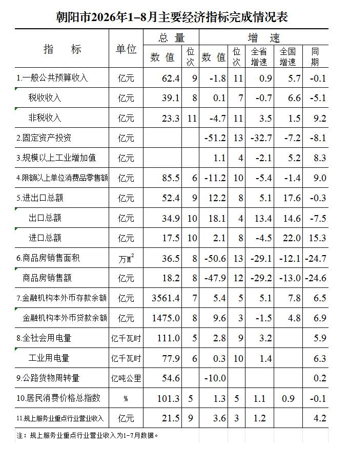 朝阳市2026年1-8月主要经济指标完成情况表.jpg