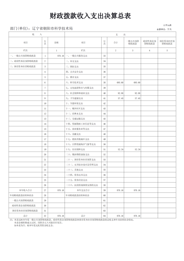 公開2022年度科技局決算文本 - 匯總12345610.png