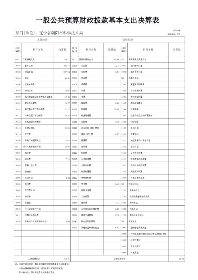 公開2022年度科技局決算文本 - 匯總12345616.png