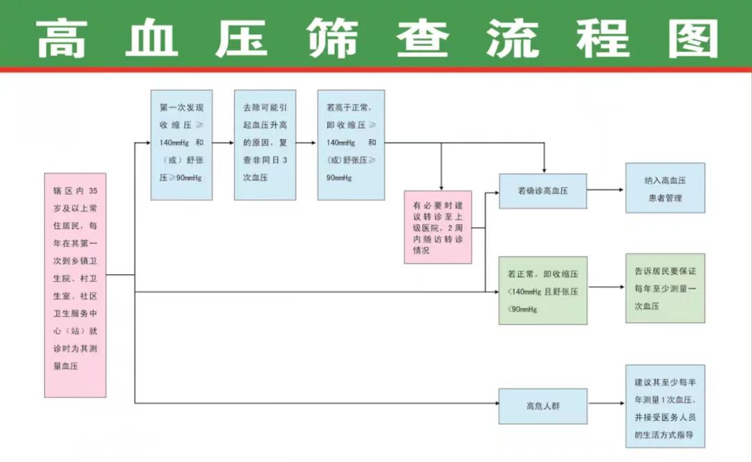 高血压筛查流程图.jpg
