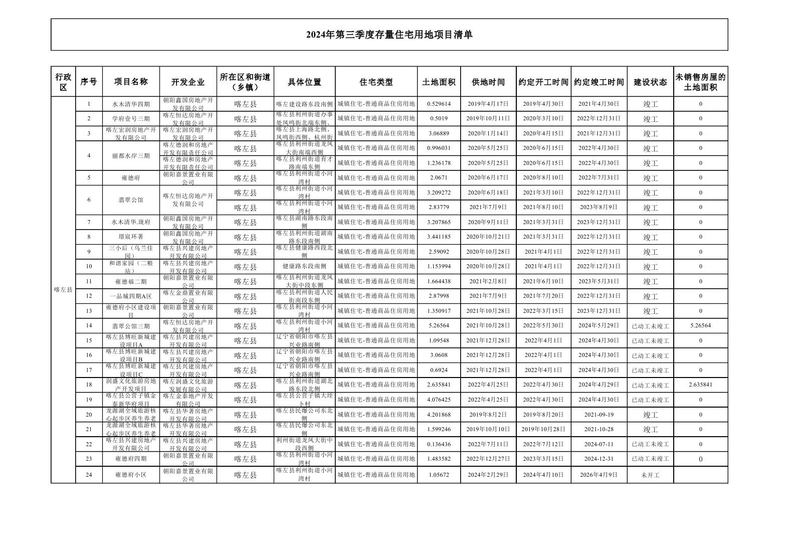 喀左县存量住宅用地项目清单2024年第三季度0000.jpg