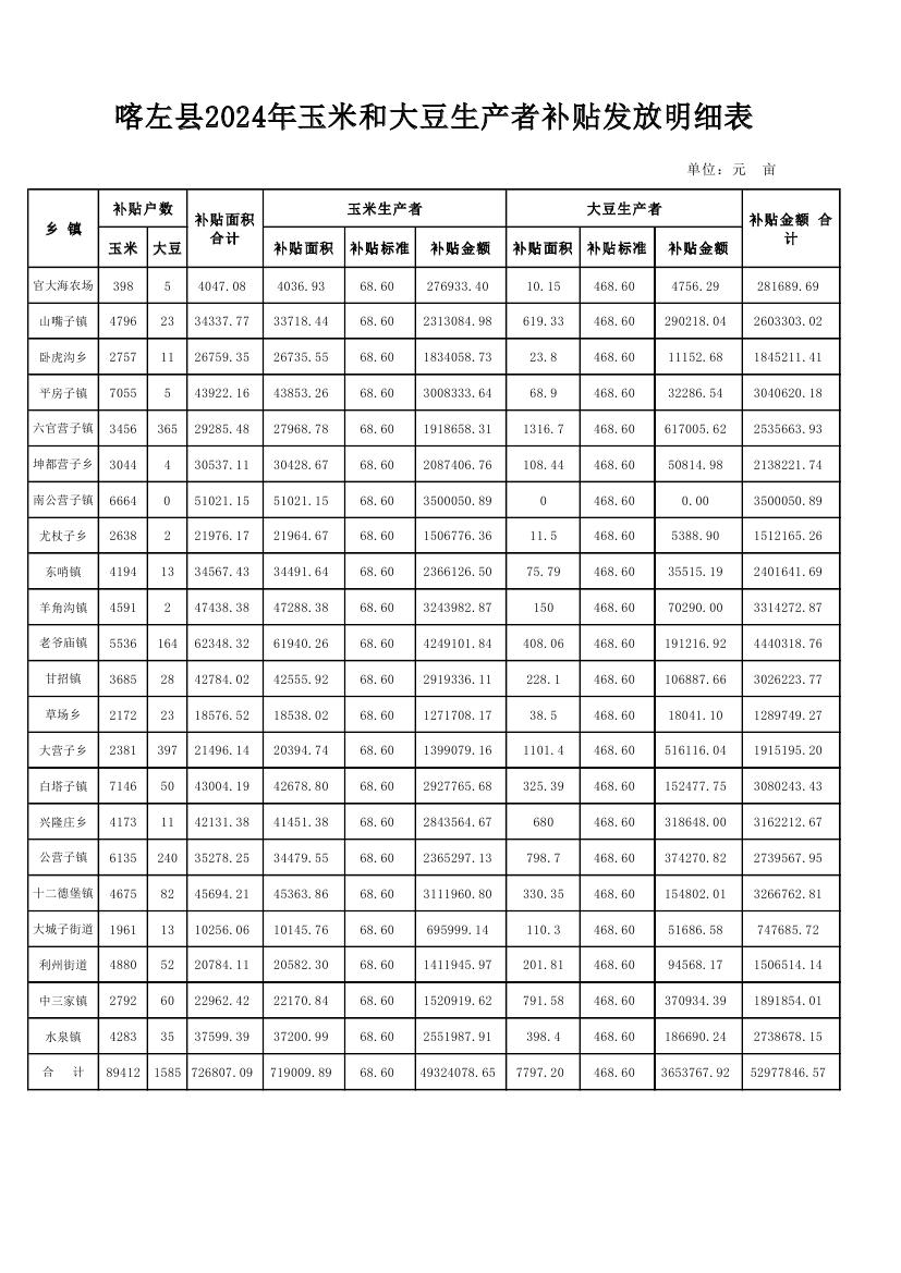 新喀左县2024年玉米和大豆生产者补贴发放明细表0000.jpg