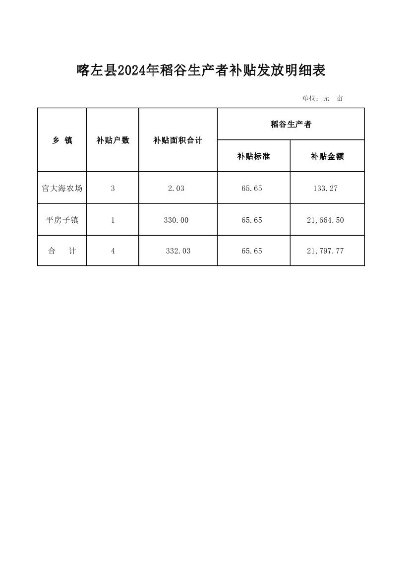 喀左县2024年稻谷生产者补贴发放明细表0000.jpg