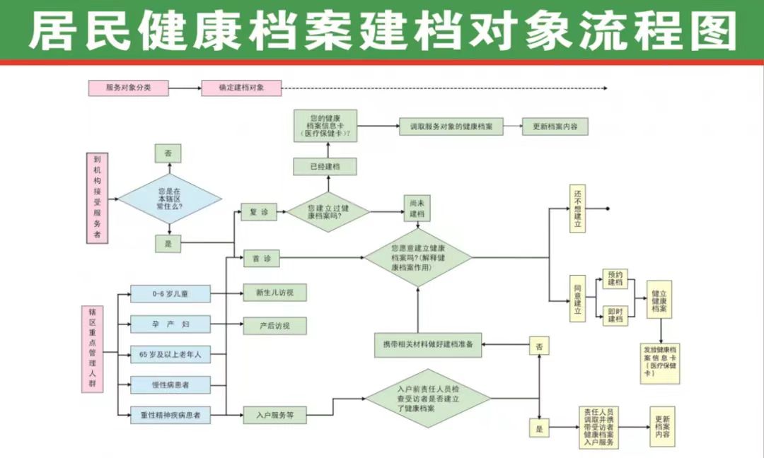 居民健康档案建档对象流程图.jpg