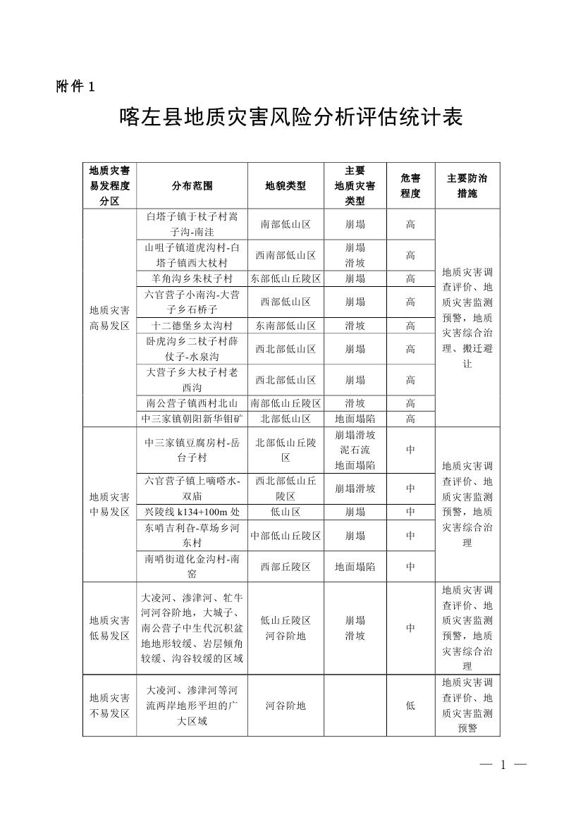 喀政办发8号 关于修订《喀左县地质灾害应急响应工作预案》的通知0000.jpg