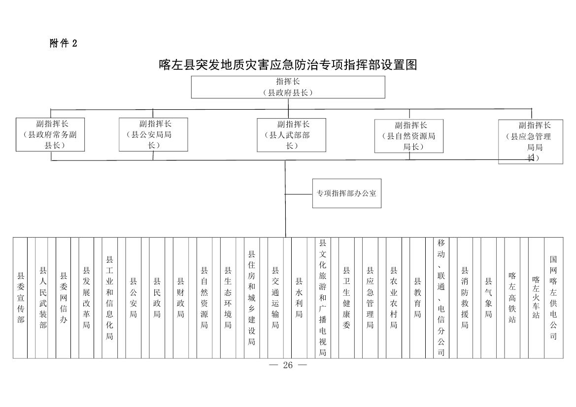 喀政办发8号 关于修订《喀左县地质灾害应急响应工作预案》的通知0001.jpg