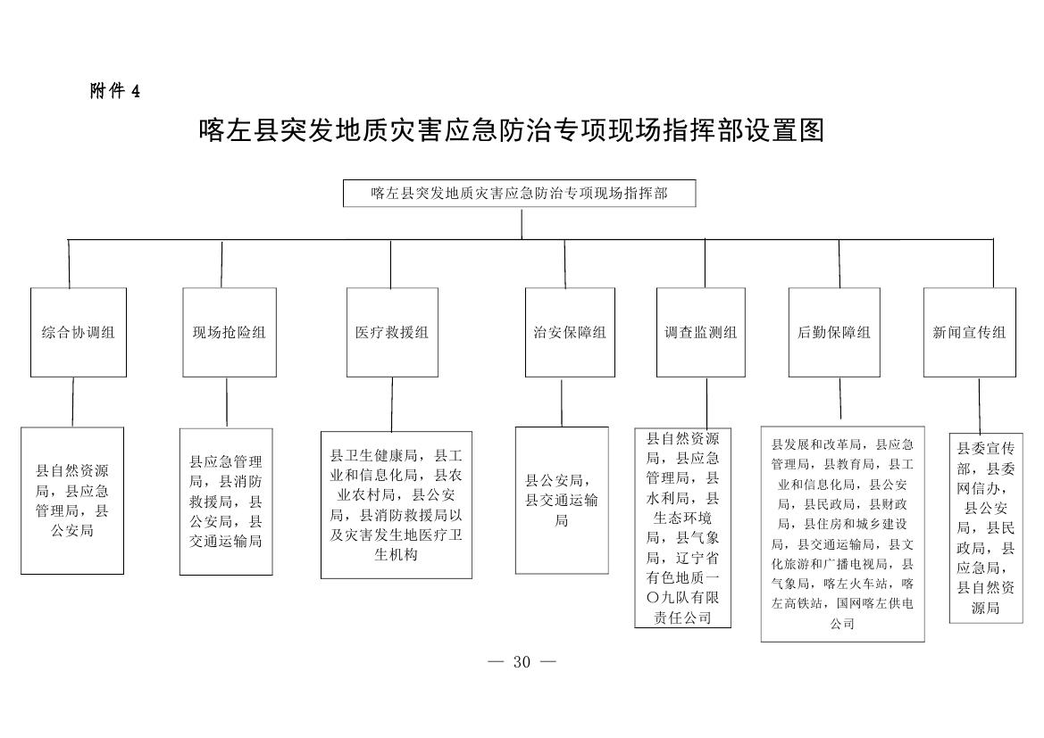 喀政办发8号 关于修订《喀左县地质灾害应急响应工作预案》的通知0005.jpg