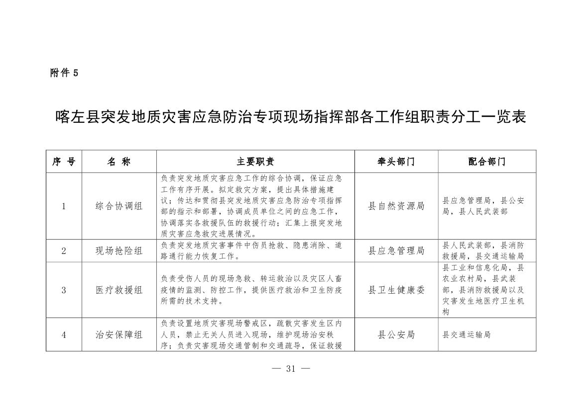 喀政办发8号 关于修订《喀左县地质灾害应急响应工作预案》的通知0006.jpg