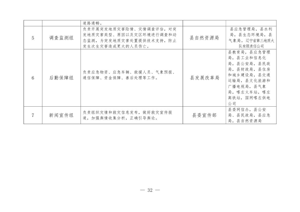 喀政办发8号 关于修订《喀左县地质灾害应急响应工作预案》的通知0007.jpg