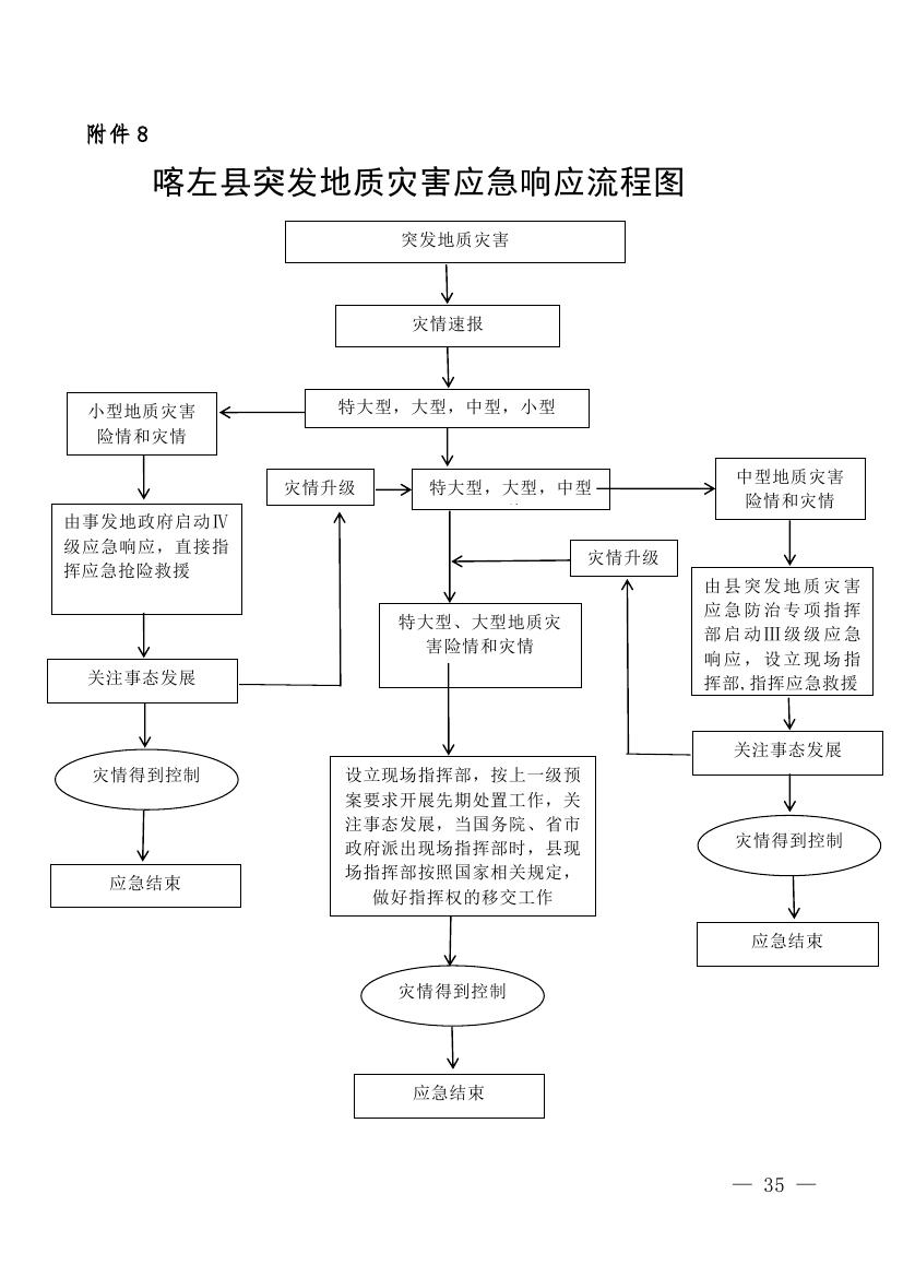 喀政办发8号 关于修订《喀左县地质灾害应急响应工作预案》的通知0010.jpg