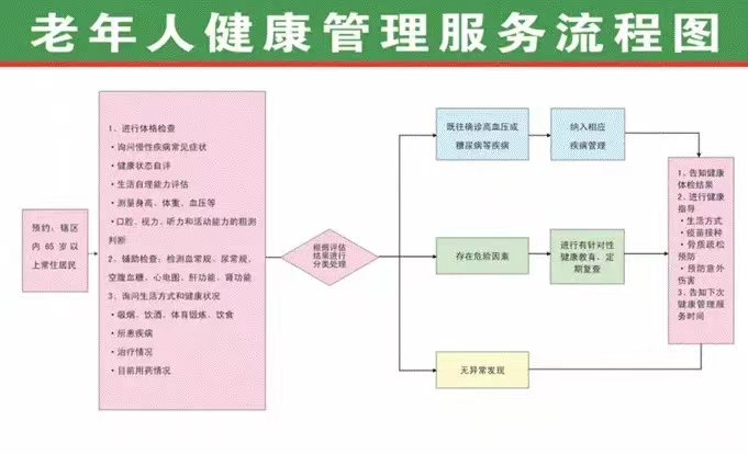 老年人健康管理服务流程图.jpg