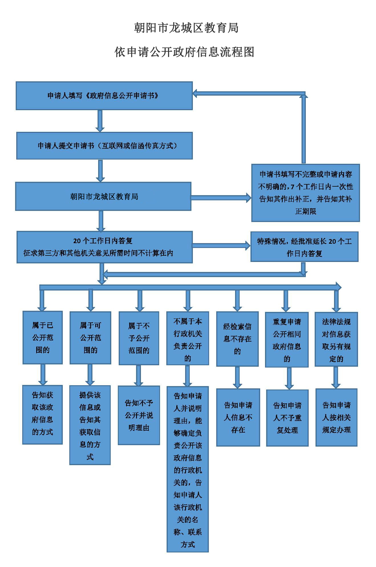 朝阳市龙城区教育局.jpg