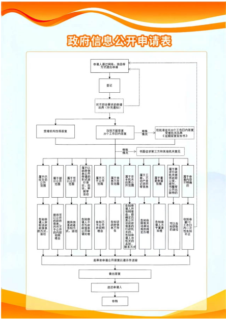 朝阳市龙城区大平房镇人民政府依申请公开政府信息流程图 .png 朝阳市龙城区大平房镇人民政府依申请公开政府信息流程图 .png