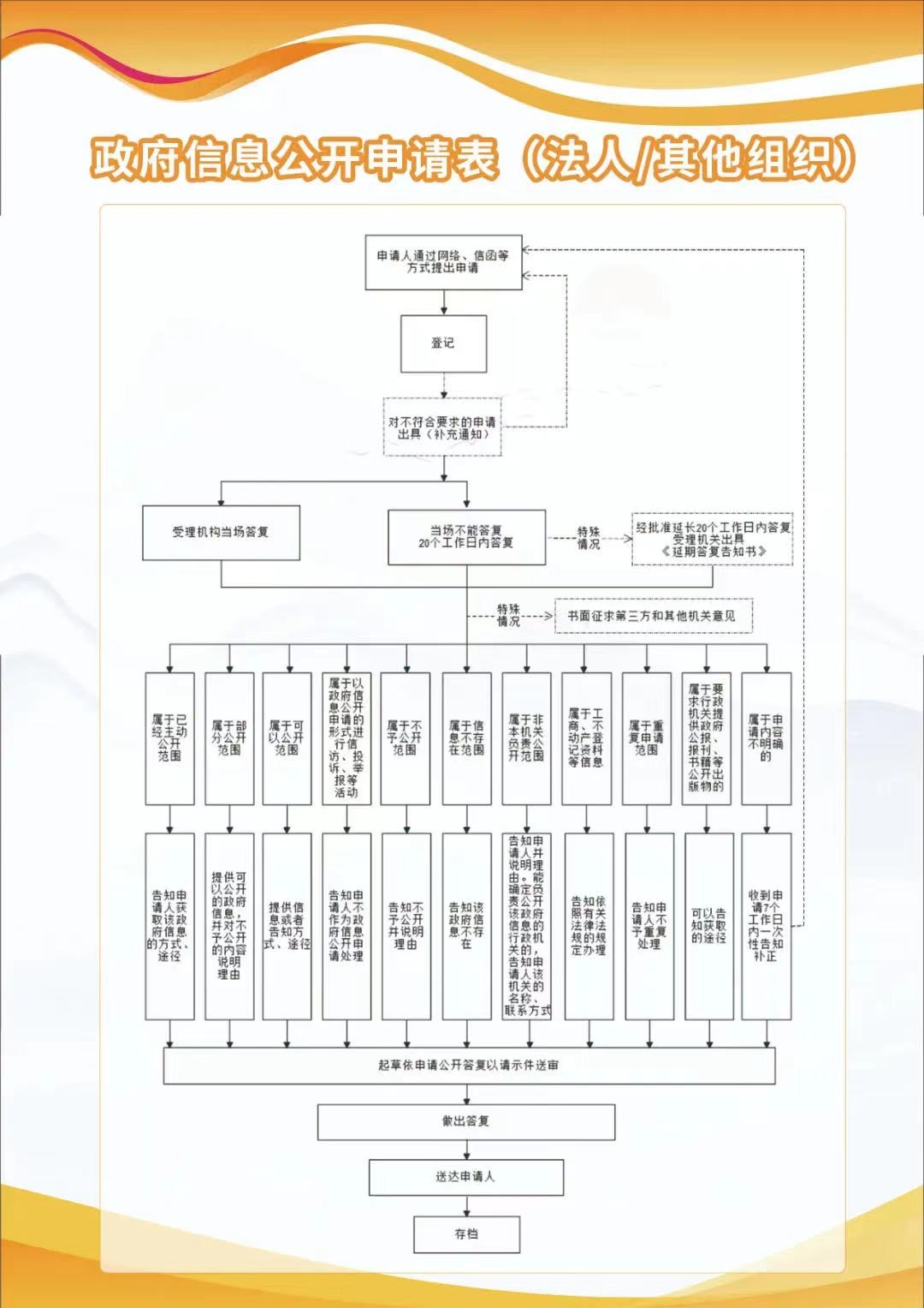 朝阳市龙城区应急管理局依申请公开政府信息流程图.jpg 朝阳市龙城区应急管理局依申请公开政府信息流程图.jpg