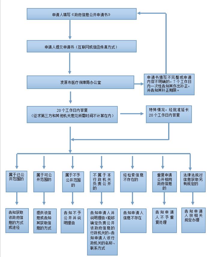 凌源市医疗保障局依申请公开政府信息流程图.jpg