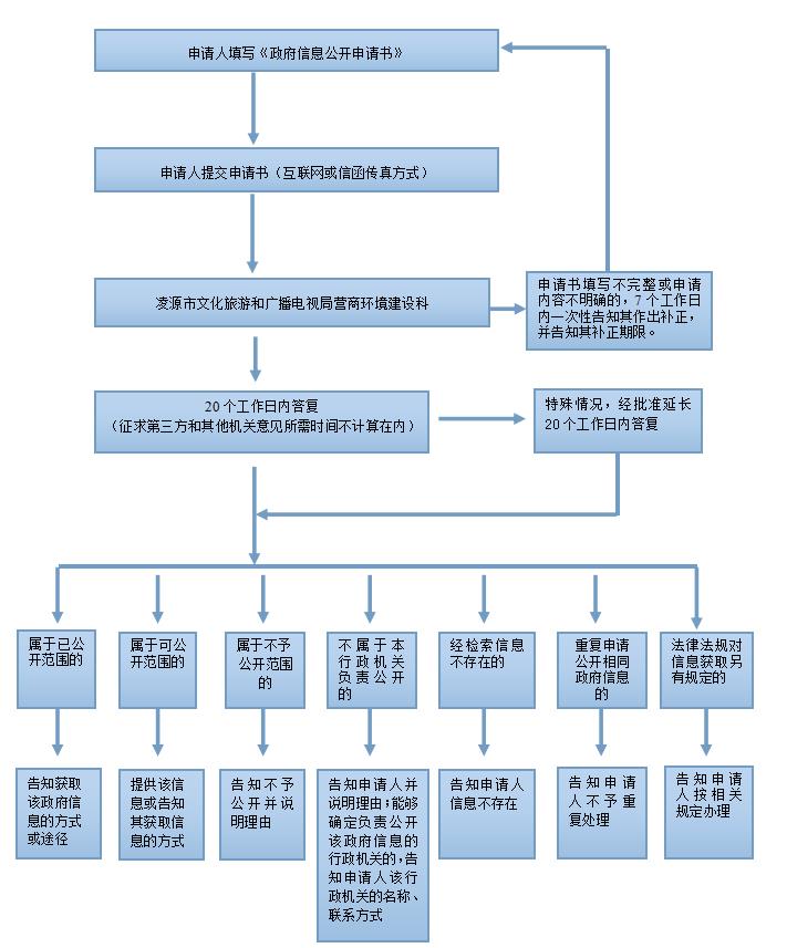 凌源市文化旅游和广播电视局政府信息依申请公开流程图.jpg