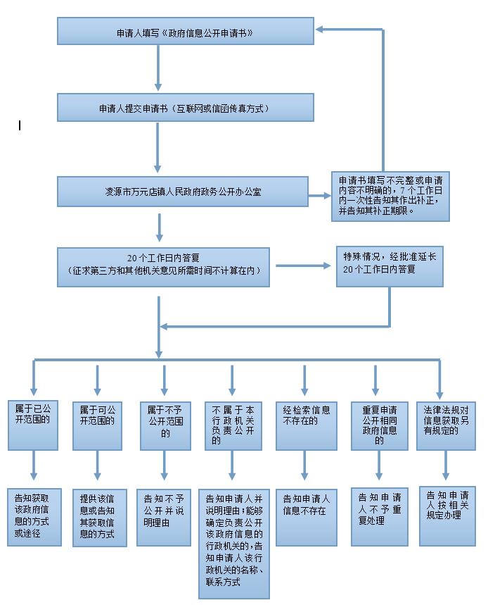 凌源市万元店镇依申请公开政府信息流程图.jpg