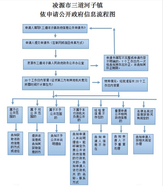 凌源市三道河子镇政府办公室依申请公开政府信息流程图.jpg